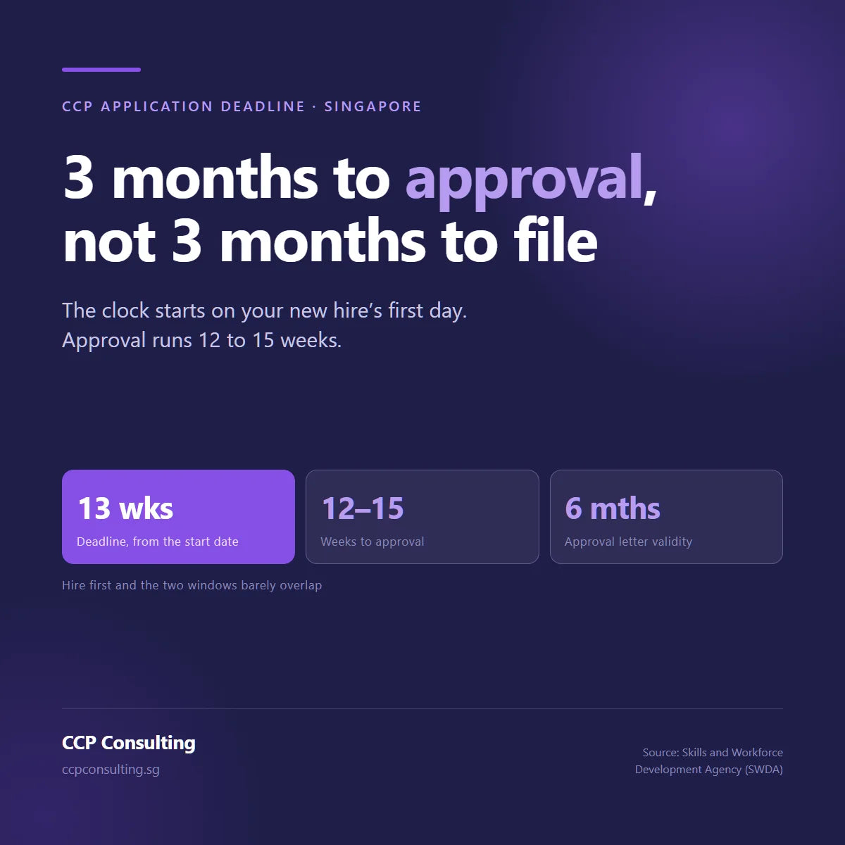 CCP application deadline: 13 weeks before the start date against a 12 to 15 week approval