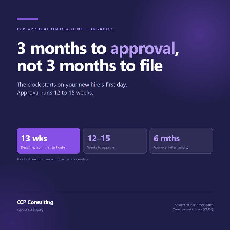 CCP application deadline: 13 weeks before the start date against a 12 to 15 week approval