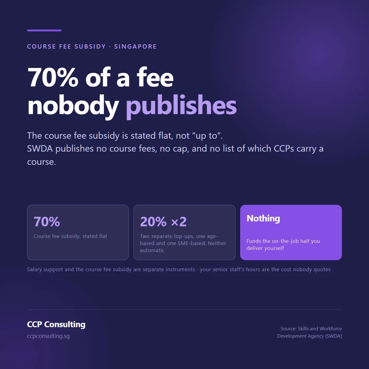 CCP course fee subsidy pays 70% of a fee SWDA never publishes