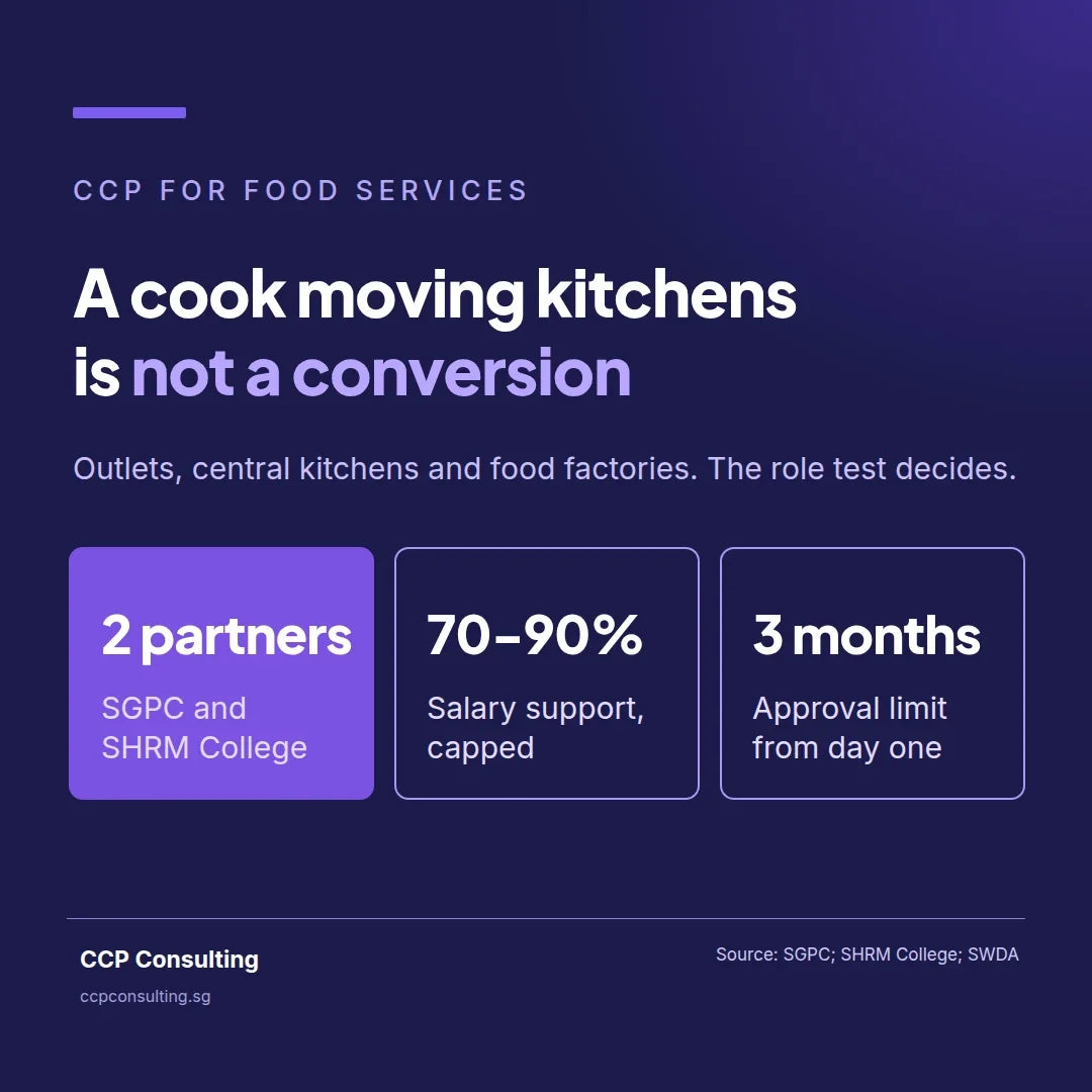 Career conversion programme for food services: a cook moving kitchens is not a conversion, 70-90% support