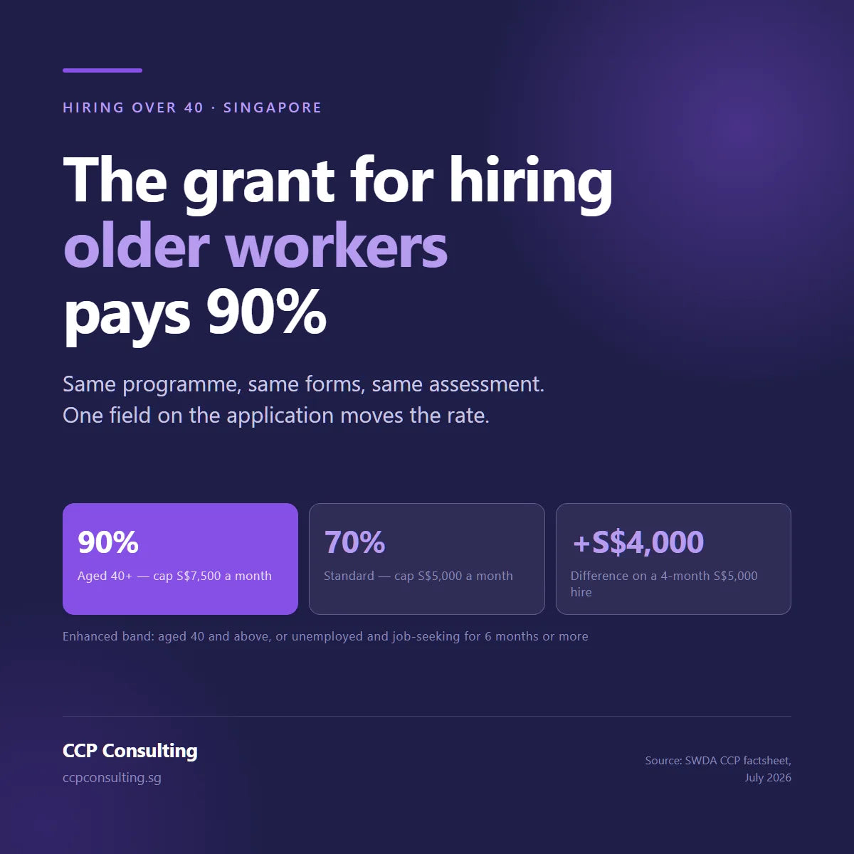 Grant for hiring older workers Singapore: 90% capped at S$7,500 versus the standard 70%