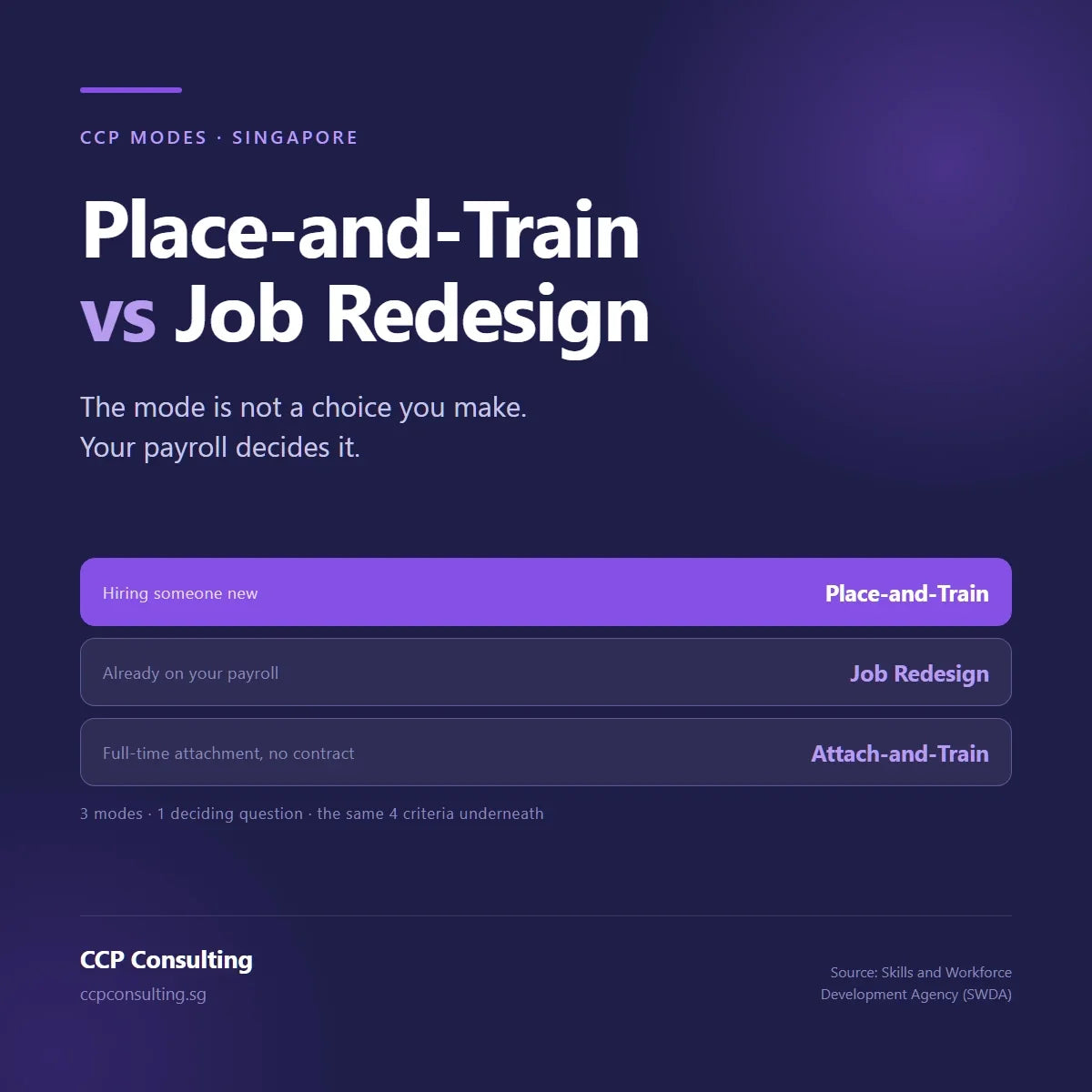 Place-and-Train versus Job Redesign: the three CCP modes for Singapore employers, new hires against existing payroll
