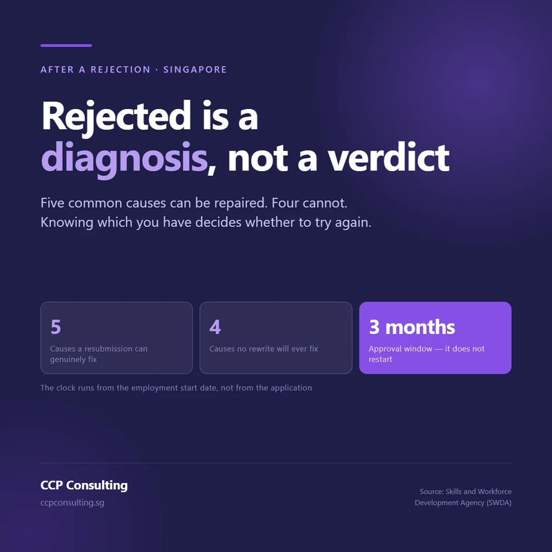 CCP resubmission after rejection: five repairable causes, four fatal, and no restart of the approval window