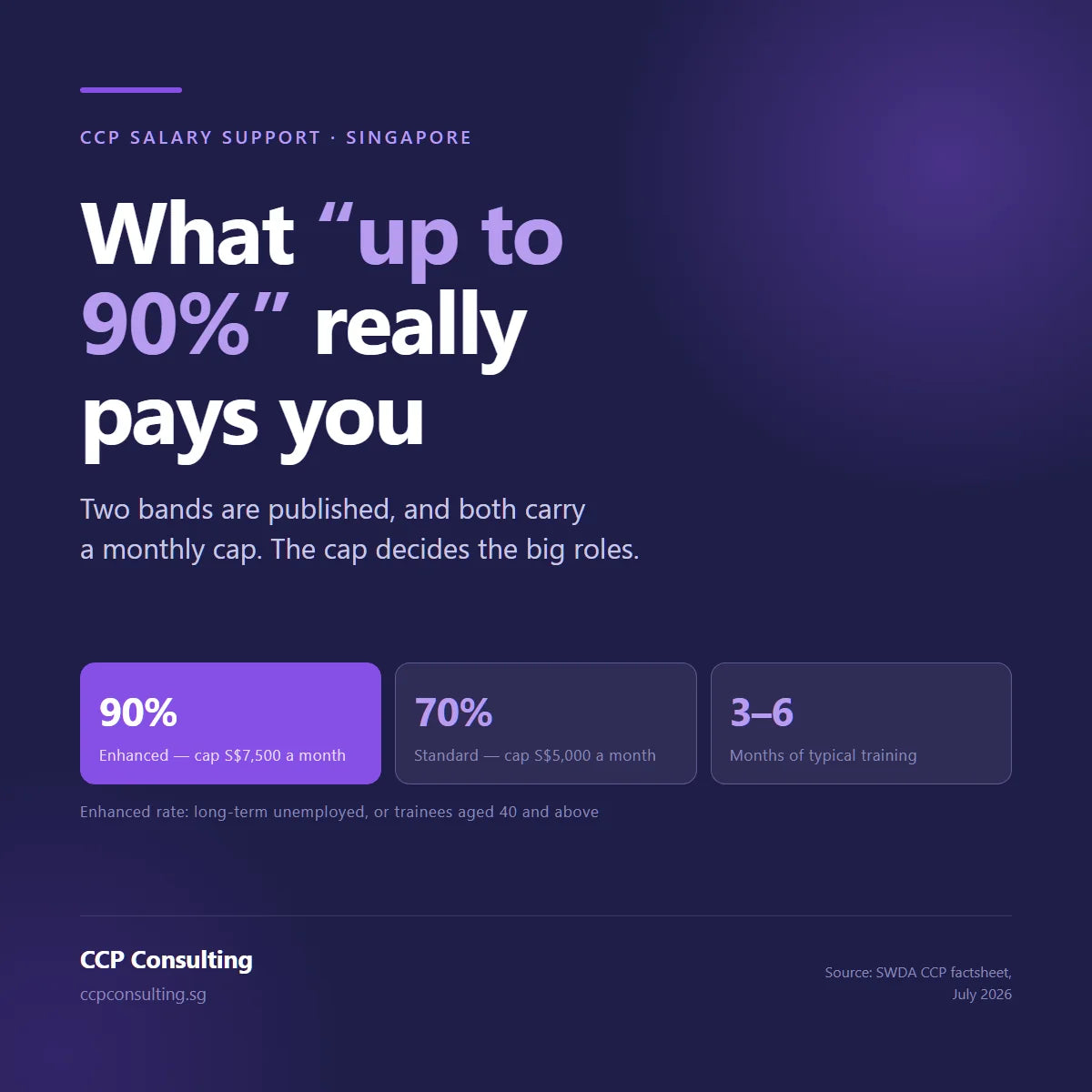 CCP salary support bands for Singapore employers: 90% capped at S$7,500 and 70% capped at S$5,000