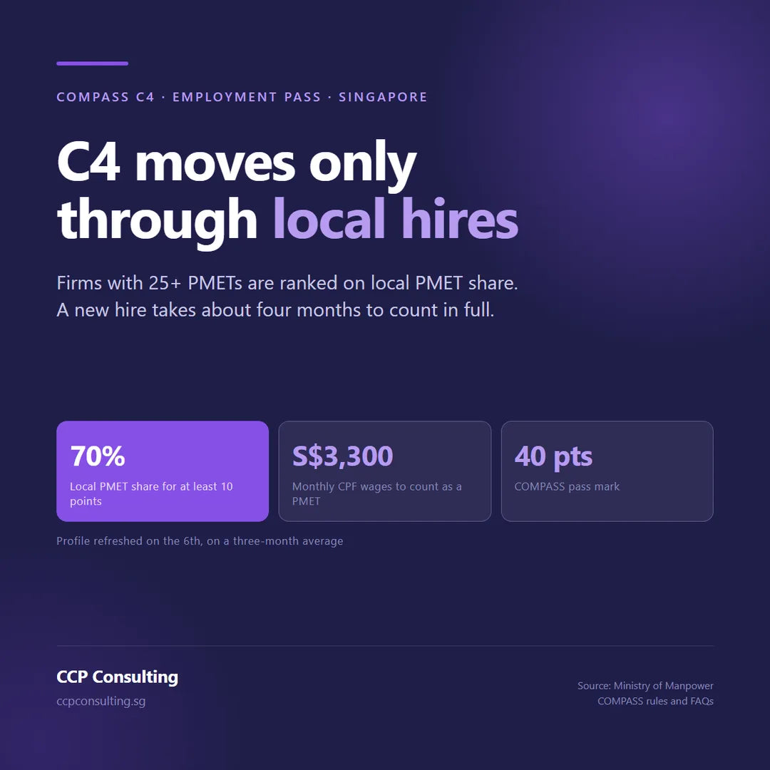 COMPASS C4 local PMET share rules for Singapore employers: 70% floor, S$3,300 PMET line, 40-point pass mark